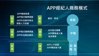 APP經紀人商務模式
高階
中階
初
階
學
生
近
程
近
程
近
程
遠
程
遠
程
遠
程
APP程式競標買斷
APP外包案件媒合
高階人力派遣
APP模組租賃
APP程式競標買斷
APP外包案件媒合
APP人才認證
APP開發者大會
APP程式競賽
政府專案
創投、育成
APP開發者大會
 