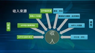 收
入
APP外包案件媒合
APP程式競標買斷
高階人力派遣
APP模組租賃 創投、育成
專案執行(競賽、政府專案)
APP人才認證
研討會、課程
收入來源
近
程
遠
程
 