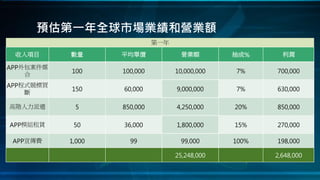 預估第一年全球市場業績和營業額
第一年
收入項目 數量 平均單價 營業額 抽成% 利潤
APP外包案件媒
合 100 100,000 10,000,000 7% 700,000
APP程式競標買
斷 150 60,000 9,000,000 7% 630,000
高階人力派遣 5 850,000 4,250,000 20% 850,000
APP模組租賃 50 36,000 1,800,000 15% 270,000
APP宣傳費 1,000 99 99,000 100% 198,000
25,248,000 2,648,000
 