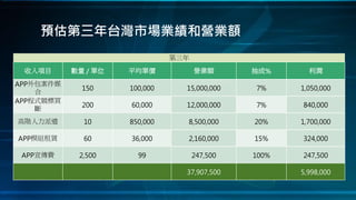 預估第三年台灣市場業績和營業額
第三年
收入項目 數量 / 單位 平均單價 營業額 抽成% 利潤
APP外包案件媒
合 150 100,000 15,000,000 7% 1,050,000
APP程式競標買
斷 200 60,000 12,000,000 7% 840,000
高階人力派遣 10 850,000 8,500,000 20% 1,700,000
APP模組租賃 60 36,000 2,160,000 15% 324,000
APP宣傳費 2,500 99 247,500 100% 247,500
37,907,500 5,998,000
 