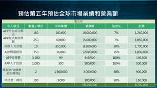 預估第五年預估全球市場業績和營業額
第五年
收入項目 數量 / 單位 平均單價 營業額 抽成% 利潤
APP外包案件媒
合 180 100,000 18,000,000 7% 1,260,000
APP程式競標買
斷 250 60,000 15,000,000 7% 1,050,000
高階人力派遣 10 850,000 8,500,000 20% 1,700,000
APP模組租賃 350 36,000 12,600,000 15% 1,890,000
APP宣傳費 3,500 99 346,500 100% 346,500
APP人才認證 1,000 500 500,000 100% 500,000
專案執行(競賽、
政府專案)
2 1,500,000 3,000,000 30% 900,000
研討會、課程 100 3,000 300,000 50% 150,000
58,246,500 8,790,000
 