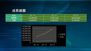 成長線圖
成長 第一年 第三年 第五年
營業額 25,248,000 37,907,500 58,246,500
利潤 2,648,000 5,998,000 8,790,000
0
10,000,000
20,000,000
30,000,000
40,000,000
50,000,000
60,000,000
70,000,000
第一年 第三年 第五年
營業額
利潤
 
