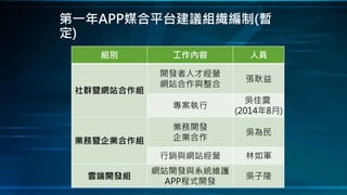 第一年APP媒合平台建議組織編制(暫
定)
組別 工作內容 人員
社群暨網站合作組
開發者人才經營
網站合作與整合
張耿益
專案執行
吳佳霙
(2014年8月)
業務暨企業合作組
業務開發
企業合作
吳為民
行銷與網站經營 林如軍
雲端開發組
網站開發與系統維護
APP程式開發
吳子陵
 