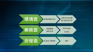 環境面 移動裝置普及率
企業內部系統轉
換行動APP比率
業務面
掌握關鍵
產業市場
Maniaapp
知名度
流程面 金流給付順暢度 擔保
 