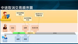 中途取消交易順序圖
 