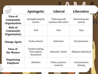 Types Of Community Development Workers