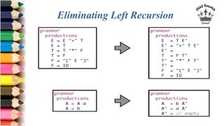 Eliminating Left Recursion
 