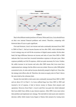 Chart 2
Due to the different market positions of Canon, Nikon and Leica, Leica should focus
on their own internal financial problems and control. Therefore, comparing with
historical data of Leica is quite significant.
First and foremost, Leica’s net income and sales continually decreased from 2002
to 2004 in Chart 1. And net income became net loss after 2002, which indicated that
Leica’s strategy may not well fit the occurrence of digital camera market. On the other
hand, the huge difference between net income and sales of years from 2002 to 2008
indicates that Leica must have incurred tremendous expenses in the past years. Most
expenses probably are R & D expenses, which are quite necessary for Leica. Further,
the subtle increase in net income and sales after 2005 means that Leica must have
implemented new strategy, but the effects were not evident. However, after 2008 global
economical crisis, its sales and net income drastically jumped to high level. Since that,
the strategy took effects after all. Therefore, the return on equity ratio in Chart 2 shows
the same trend as the columnar chart.
Second, the total debt to total assets ratio continually increased from 2003 to 2005
and are above 0.5 in Chart 2. As Leica suffered huge loss from 2003 to 2005 and
incurred a lot of expense, it had to borrow money to finance their projects and
operations. However, from Chart 1, Leica’s cash flow was quite low which indicated
that Leica didn’t have ability to pay interest expenses. After 2005, Leica must notice
their problem and implement new strategy. The total debt to total assets ratio started to
decrease subtly which means Leica begun to finance their projects by issuing more
 