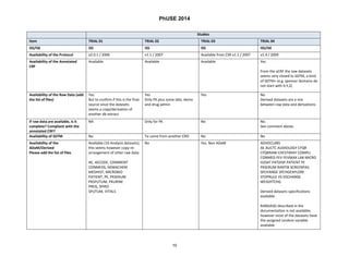 PhUSE 2014 
Studies 
Item 
TRIAL 01 
TRIAL 02 
TRIAL 03 
TRIAL 04 
ISS/ISE 
ISS 
ISS 
ISS 
ISS/ISE 
Availability of the Protocol 
v2.0.1 / 2006 
v1.1 / 2007 
Available from CSR v1.1 / 2007 
v1.4 / 2009 
Availability of the Annotated CRF 
Available 
Available 
Available 
Yes From the aCRF the raw datasets seems very closed to SDTM, a kind of SDTM+ (e.g. sponsor domains do not start with X,Y,Z) 
Availability of the Raw Data (add the list of files) 
Yes But to confirm if this is the final source since the datasets seems a copy/derivation of another db extract 
Yes Only PK plus some labs, demo and drug admin 
Yes 
No 
Derived datasets are a mix between raw data and derivations 
If raw data are available, is it complete? Compliant with the annotated CRF? 
NA 
Only for PK 
No 
No. See comment above. 
Availability of SDTM 
No 
To come from another CRO 
No 
No 
Availability of the ADaM/Derived Please add the list of files 
Available (16 Analysis datasets), this seems however copy-re- arrangement of other raw data: 
AE, AECODE, COMMENT CONMEDS, HEMACHEM MEDHIST, MICROBIO PATIENT, PE, PKSERUM PKSPUTUM, PKURINE PREG, SPIRO SPUTUM, VITALS 
No 
Yes. Non ADaM 
ADHOCLABS AE AUCTC AUDIOLOGY CFQR CFQRRAW CHESTXRAY COMPLI CONMED FEV FEVMAX LAB MICRO O2SAT PATDISP PATIENT PE PKSERUM RANTIB SCREENFAIL SPCHANGE SPCHGEXPLORE STOPRULE VS VSCHANGE WEIGHTCHG Derived datasets specifications available RANDASSI described in the documentation is not available; however most of the datasets have the assigned random variable available 10 
 