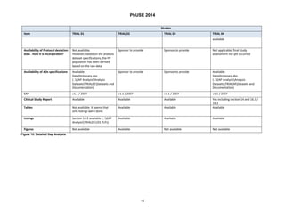 PhUSE 2014 
Studies 
Item 
TRIAL 01 
TRIAL 02 
TRIAL 03 
TRIAL 04 
available 
Availability of Protocol deviation data . How it is incorporated? 
Not available. However, based on the analysis dataset specifications, the PP population has been derived based on the raw data. 
Sponsor to provide 
Sponsor to provide 
Not applicable, final study assessment not yet occurred 
Availability of ADs specifications 
Available: DataDictionary.doc (..GAP AnalysisAnalysis DatasetsTRIAL01Datasets and Documentation) 
Sponsor to provide 
Sponsor to provide 
Available: DataDictionary.doc (..GAP AnalysisAnalysis DatasetsTRIAL04Datasets and Documentation) 
SAP 
v1.1 / 2007 
v1.1 / 2007 
v1.1 / 2007 
v1.1 / 2007 
Clinical Study Report 
Available 
Available 
Available 
Yes including section 14 and 16.1 / 16.2 
Tables 
Not available. It seems that only listings were done. 
Available 
Available 
Available 
Listings 
Section 16.2 available (...GAP AnalysisTRIAL01101 TLFs) 
Available 
Available 
Available 
Figures 
Not available 
Available 
Not available 
Not available 
Figure 10: Detailed Gap Analysis 
12 
