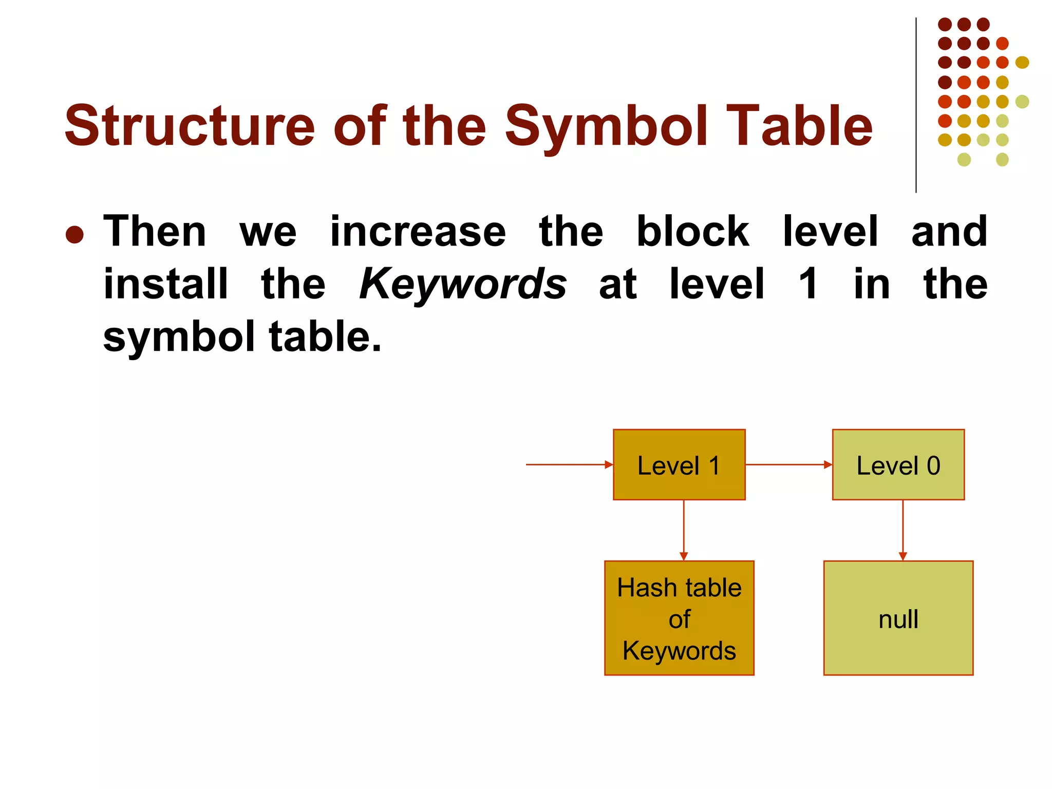 Structure of the Symbol Table
 Then we increase the block level and
install the Keywords at level 1 in the
symbol table.
Level 1
Hash table
of
Keywords
Level 0
null
 