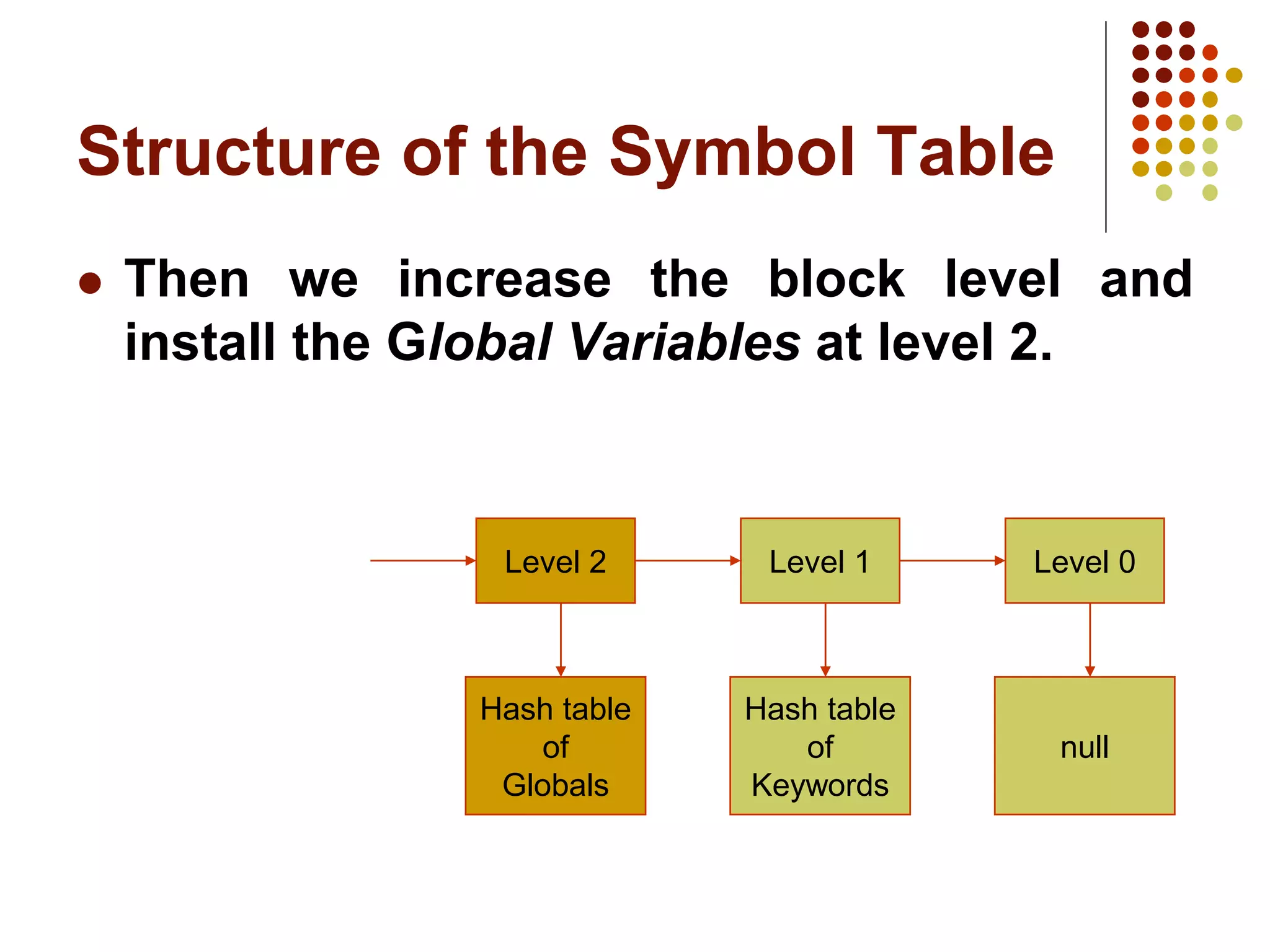 Structure of the Symbol Table
 Then we increase the block level and
install the Global Variables at level 2.
Level 1
Level 2
Hash table
of
Globals
Hash table
of
Keywords
Level 0
null
 