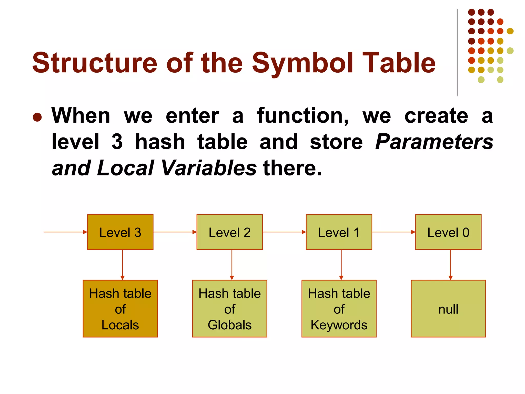 Structure of the Symbol Table
 When we enter a function, we create a
level 3 hash table and store Parameters
and Local Variables there.
Level 3 Level 1
Level 2
Hash table
of
Locals
Hash table
of
Globals
Hash table
of
Keywords
Level 0
null
 