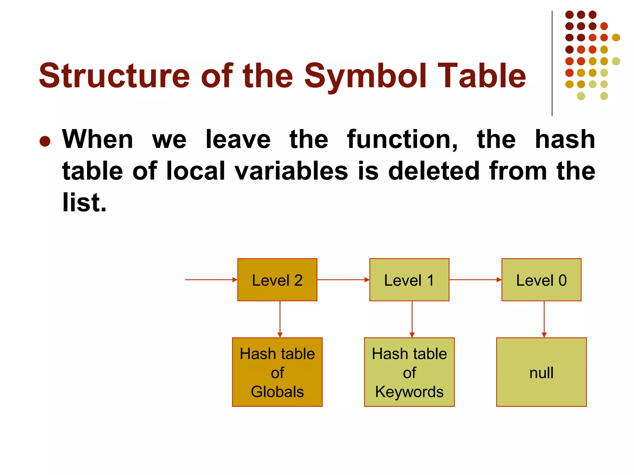 Structure of the Symbol Table
 When we leave the function, the hash
table of local variables is deleted from the
list.
Level 1
Level 2
Hash table
of
Globals
Hash table
of
Keywords
Level 0
null
 
