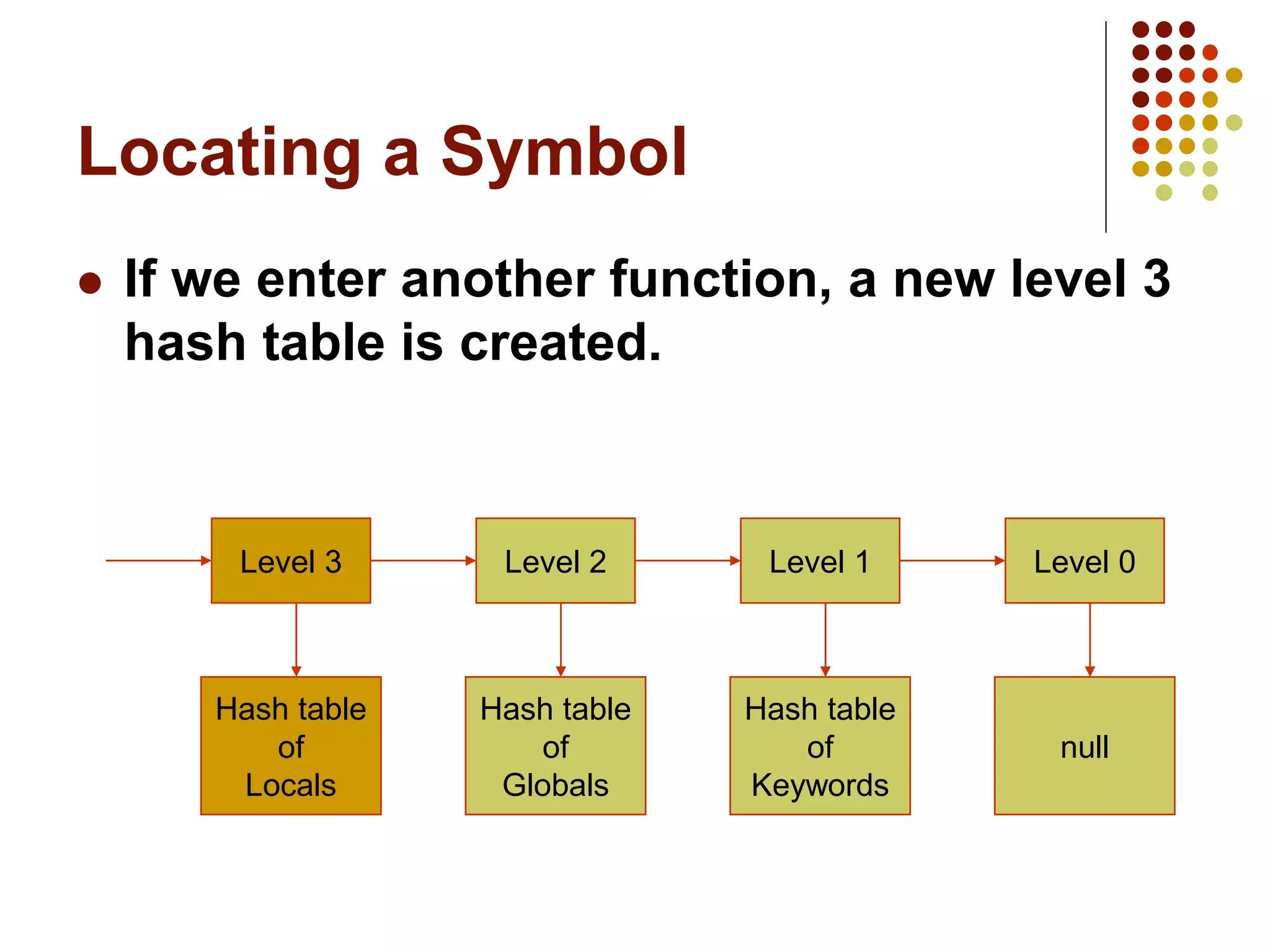 Locating a Symbol
 If we enter another function, a new level 3
hash table is created.
Level 3 Level 1
Level 2
Hash table
of
Locals
Hash table
of
Globals
Hash table
of
Keywords
Level 0
null
 