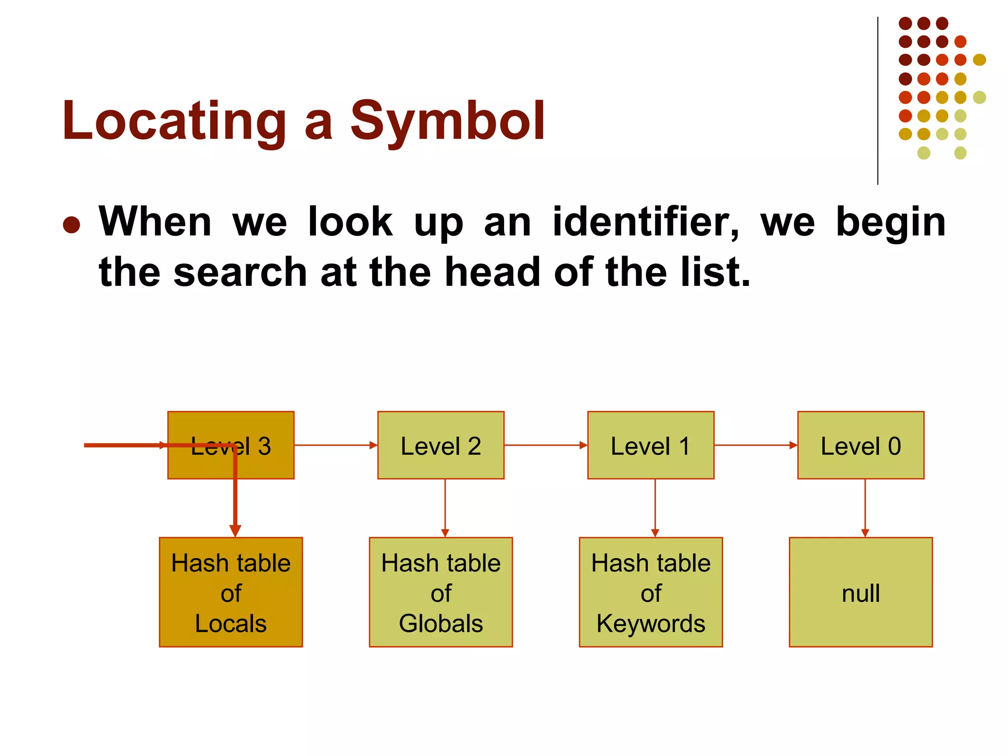 Locating a Symbol
 When we look up an identifier, we begin
the search at the head of the list.
Level 3 Level 1
Level 2
Hash table
of
Locals
Hash table
of
Globals
Hash table
of
Keywords
Level 0
null
 