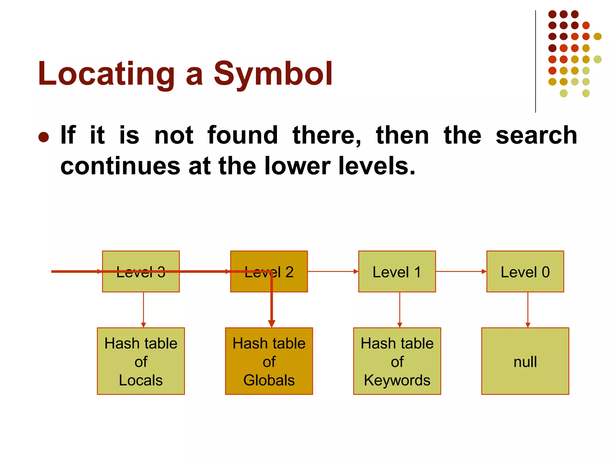 Locating a Symbol
 If it is not found there, then the search
continues at the lower levels.
Level 3 Level 1
Level 2
Hash table
of
Locals
Hash table
of
Globals
Hash table
of
Keywords
Level 0
null
 