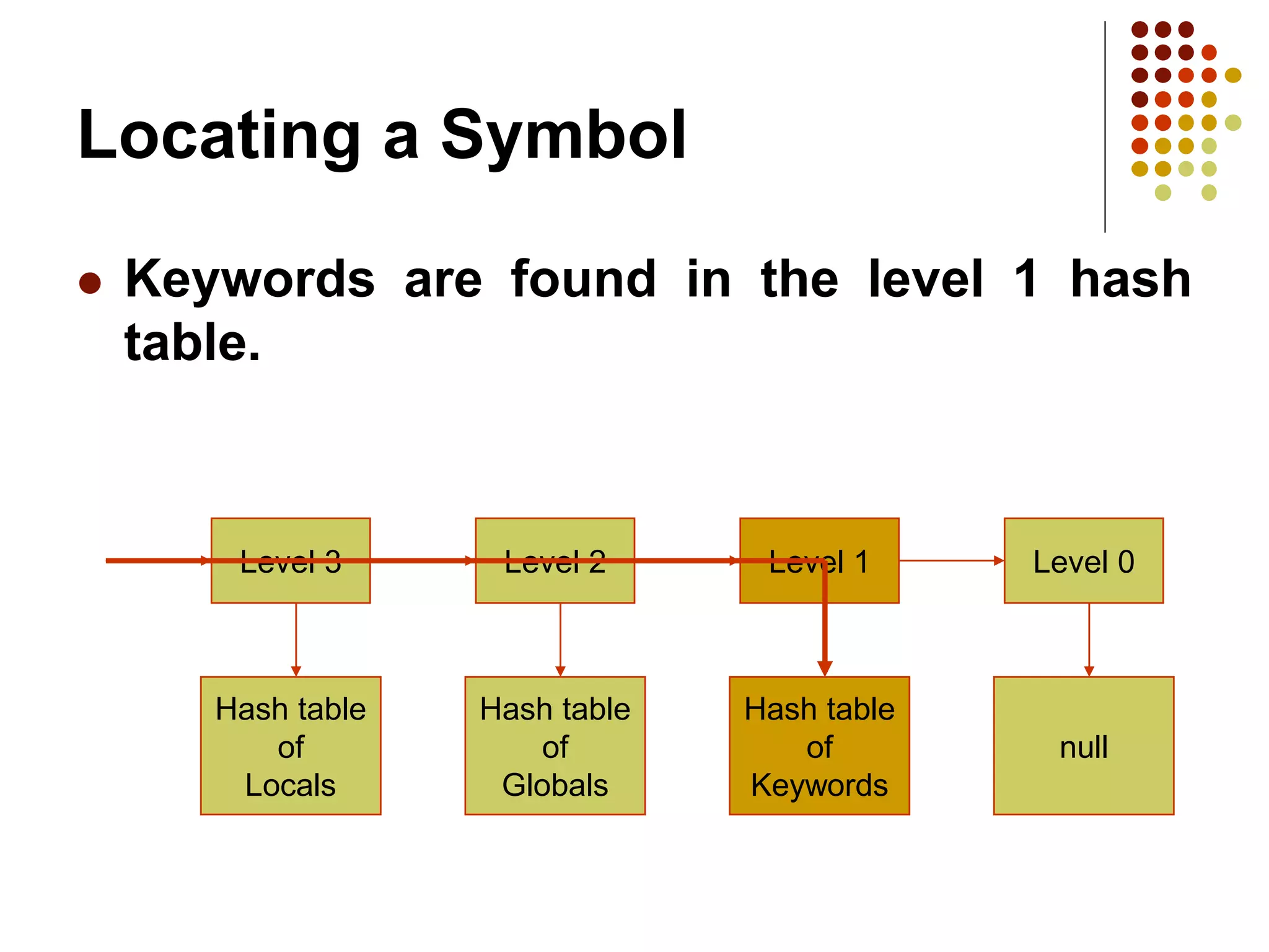Locating a Symbol
 Keywords are found in the level 1 hash
table.
Level 3 Level 1
Level 2
Hash table
of
Locals
Hash table
of
Globals
Hash table
of
Keywords
Level 0
null
 