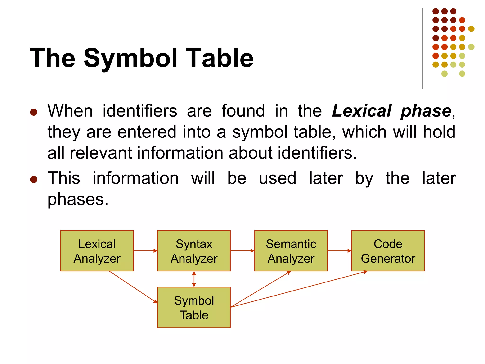The Symbol Table
 When identifiers are found in the Lexical phase,
they are entered into a symbol table, which will hold
all relevant information about identifiers.
 This information will be used later by the later
phases.
Lexical
Analyzer
Semantic
Analyzer
Code
Generator
Symbol
Table
Syntax
Analyzer
 