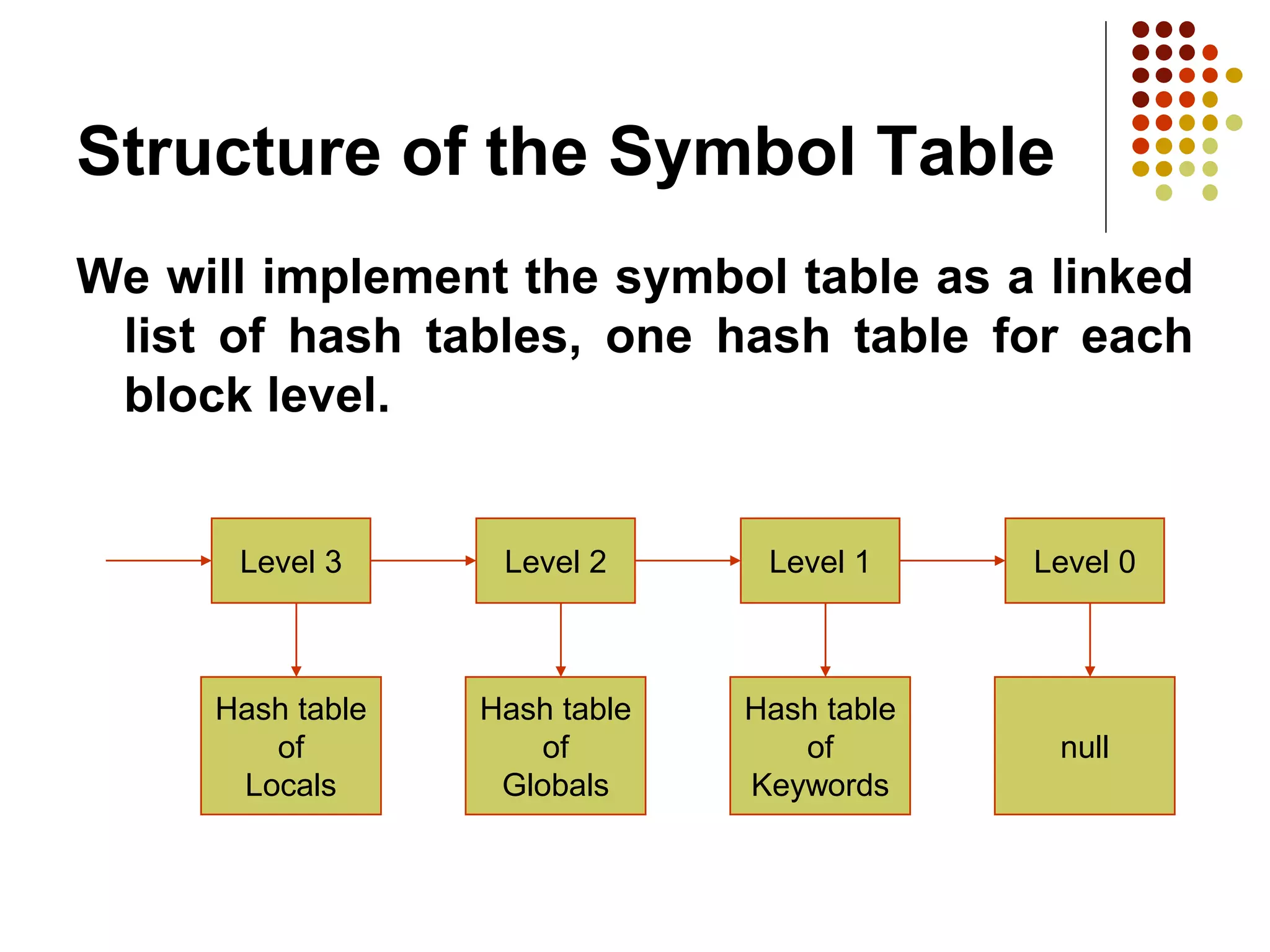 Structure of the Symbol Table
We will implement the symbol table as a linked
list of hash tables, one hash table for each
block level.
Level 3 Level 1
Level 2
Hash table
of
Locals
Hash table
of
Globals
Hash table
of
Keywords
Level 0
null
 
