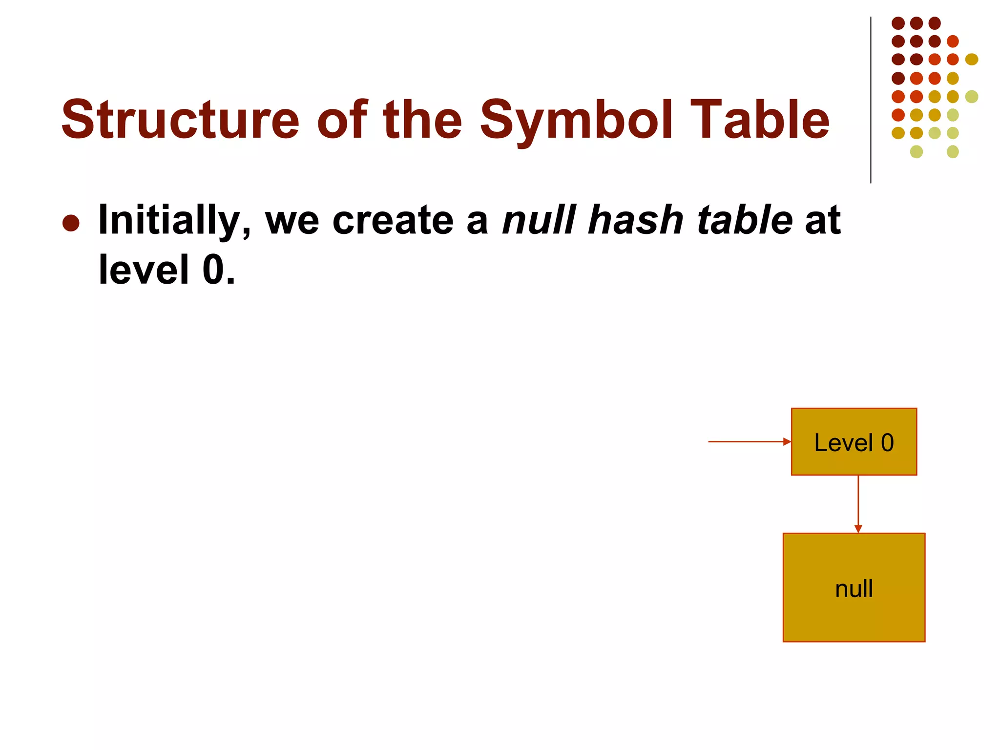 Structure of the Symbol Table
 Initially, we create a null hash table at
level 0.
Level 0
null
 