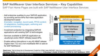 © 2013 SAP AG or an SAP affiliate company. All rights reserved. 19
SAP NetWeaver User Interface Services – Key Capabilites
SAP Fiori Home Pages are built with SAP NetWeaver User Interface Services
• Add enterprise qualities to your SAPUI5 application
by providing service APIs that make application
development easier
Examples: navigation, launch pads, PFCG content,
UI adaptations, building pages, authoring and
content provisioning
• Investment protection by integrating SAPUI5
applications with existing SAP UI technologies
• Services available to SAPUI5 application as
JavaScript and/or REST (OData) based APIs
• Enable without disruptions in any AS ABAP release
(higher than 7.0) via a non-modifiable NW UI add-on
for SAP NetWeaver
Client container (desktop/mobile)
SAPUI5 User Interface
Application
CLIENT
SAP NetWeaver AS ABAP
7.0-7.02/7.31 SP4 / 7.40
Application
SERVER
UIadd-onforSAP
NetWeaver1.0
SAP NetWeaver
User Interface
Services
Existing repository /
functionality Application
backend
Application
service
Read more: “Get to Know the UI Development Toolkit for HTML5 (aka SAPUI5)”: http://scn.sap.com/docs/DOC-31625
Developer Guide: http://help.sap.com/nw-uiaddon#section3  Developer’s Guide: UI Add-on 1.0 SP04 for SAP NetWeaver (PDF)
 