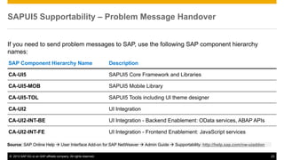 © 2013 SAP AG or an SAP affiliate company. All rights reserved. 23
SAPUI5 Supportability – Problem Message Handover
If you need to send problem messages to SAP, use the following SAP component hierarchy
names:
SAP Component Hierarchy Name Description
CA-UI5 SAPUI5 Core Framework and Libraries
CA-UI5-MOB SAPUI5 Mobile Library
CA-UI5-TOL SAPUI5 Tools including UI theme designer
CA-UI2 UI Integration
CA-UI2-INT-BE UI Integration - Backend Enablement: OData services, ABAP APIs
CA-UI2-INT-FE UI Integration - Frontend Enablement: JavaScript services
Source: SAP Online Help  User Interface Add-on for SAP NetWeaver  Admin Guide  Supportability: http://help.sap.com/nw-uiaddon
 