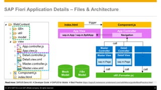 © 2013 SAP AG or an SAP affiliate company. All rights reserved. 8
App ControllerApp View
sap.m.App / sap.m.SplitApp
Component.js
Master
Controller
…
Detail
Controller
Mock
Model
i18n
Model util (Formatter.js)
index.html
Navigation
Master View
sap.m.Page
Detail View
trigger
call call
call
call
…
SAP Fiori Application Details – Files & Architecture
sap.m.Page
Read more: SAPUI5 Demo Kit  Developer Guide  SAPUI5 for Mobile  Best Practice https://sapui5.netweaver.ondemand.com/sdk/#docs/guide/BestPractice.html
 