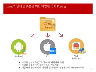 10/ 12
Client의 멀티 플랫폼을 위한 다양한 언어 Porting
Web
Publisher
Android IOS
 다양한 언어로 MQTT Client를 래핑하여 구현
 다양한 플랫폼에서 클라이언트 구동 가능
 개발자의 환경에 따라 적절한 클라이언트 구현을 위한 Framework화
Client
Library
 