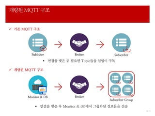 Subscriber
4/ 12
개량된 MQTT 구조
 기존 MQTT 구조
BrokerPublisher
 연결을 맺은 뒤 필요한 Topic들을 일일이 구독
 개량된 MQTT 구조
 연결을 맺은 후 Monitor & DB에서 그룹화된 정보들을 전송
Subscriber Group
BrokerMonitor & DB
 