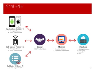 5/ 12
시스템 구성도
DatabaseBroker
 MQTT Broker Module
Monitor
 Database Connector
 Connection Administrator
 Holding Information
 User, Group
 Subscribe
 Log
Application (Client-1)
 Messaging Module
 Device Control Module
IoT Device (Client-1)
 Messaging Module
 Device Control Module
Publisher (Client-2)
 Publish Request Module
 