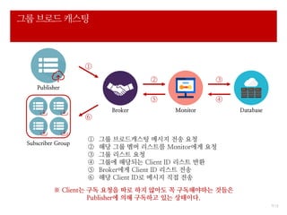 7/ 12
그룹 브로드 캐스팅
DatabaseBroker Monitor
Publisher
①
① 그룹 브로드캐스팅 메시지 전송 요청
② 해당 그룹 멤버 리스트를 Monitor에게 요청
③ 그룹 리스트 요청
④ 그룹에 해당되는 Client ID 리스트 반환
⑤ Broker에게 Client ID 리스트 전송
⑥ 해당 Client ID로 메시지 직접 전송
② ③
Subscriber Group
⑥
⑤ ④
※ Client는 구독 요청을 따로 하지 않아도 꼭 구독해야하는 것들은
Publisher에 의해 구독하고 있는 상태이다.
 