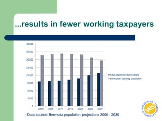 ...results in fewer working taxpayers
Data source: Bermuda population projections 2000 - 2030
 