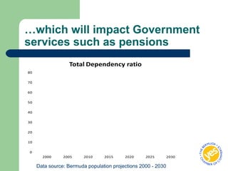 …which will impact Government
services such as pensions
0
10
20
30
40
50
60
70
80
2000 2005 2010 2015 2020 2025 2030
Total Dependency ratio
Data source: Bermuda population projections 2000 - 2030
 