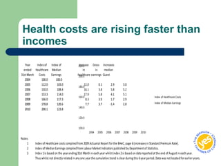 Health costs are rising faster than
incomes
Year Index of Index of Increase Gross increases
ended Healthcare Median in in median
31st March Costs Earnings healthcare earnings Guest
2004 100.0 100.0
2005 112.0 103.0 12.0 0.1 2.9 3.0
2006 130.0 108.4 16.1 3.8 5.8 5.2
2007 153.3 114.0 17.9 5.8 4.1 5.1
2008 166.0 117.3 8.3 3.9 1.7 2.9
2009 178.8 120.6 7.7 3.7 -1.4 2.8
2010 200.1 123.8
Notes
1 Index of Healthcare costs compiled from 2009Actuarial Report forthe BHeC, page 6(increases in Standard Premium Rate).
2 Index of MedianEarnings compiled from LabourMarket Indicators published by Department of Statistics.
3 Index 1is based on the yearending 31st March in each yearwhilst index 2is based on datareported at the end of Augustin each year.
Thus whilst not directly related in any one yearthe cumulative trend is clearduringthis 6yearperiod. Datawas notlocated forearlieryears.
100.0
120.0
140.0
160.0
180.0
200.0
220.0
2004 2005 2006 2007 2008 2009 2010
Index of Healthcare Costs
Index of Median Earnings
 