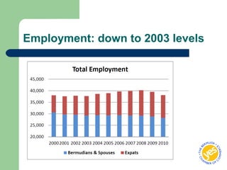Employment: down to 2003 levels
 