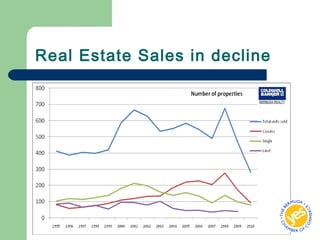 ©2011 Bermuda Realty Company Limited, All Rights Reserved.
Real Estate Sales in decline
 