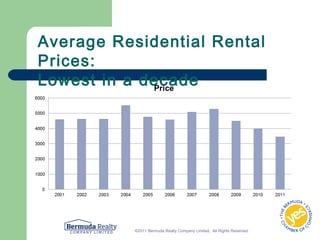 ©2011 Bermuda Realty Company Limited, All Rights Reserved.
Average Residential Rental
Prices:
Lowest in a decade
 