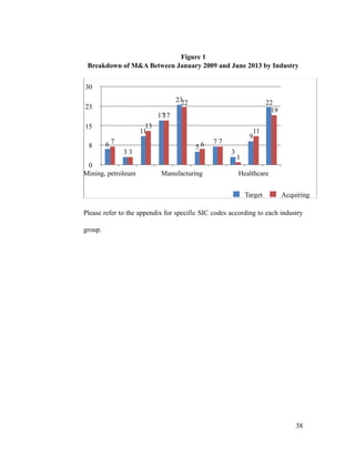 Figure 1
Breakdown of M&A Between January 2009 and June 2013 by Industry
'
Please refer to the appendix for specific SIC codes according to each industry
group.
0
8
15
23
30
Mining, petroleum Manufacturing Healthcare
19
11
1
76
22
17
13
3
7
22
9
3
7
5
23
17
11
3
6
Target Acquiring
'38
 