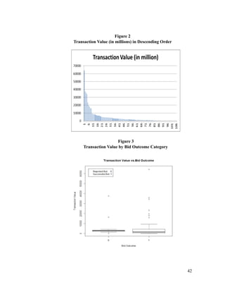 Figure 2
Transaction Value (in millions) in Descending Order
'
Figure 3
Transaction Value by Bid Outcome Category
'
'42
 