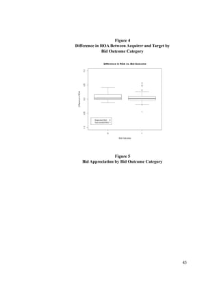 Figure 4
Difference in ROA Between Acquirer and Target by
Bid Outcome Category
'
Figure 5
Bid Appreciation by Bid Outcome Category
'43
 