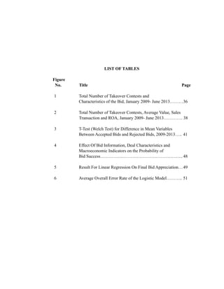 LIST OF TABLES
Figure
No. Title Page
1 Total Number of Takeover Contests and
Characteristics of the Bid, January 2009- June 2013………36
2 Total Number of Takeover Contests, Average Value, Sales
Transaction and ROA, January 2009- June 2013…………. 38
3 T-Test (Welch Test) for Difference in Mean Variables
Between Accepted Bids and Rejected Bids, 2009-2013….. 41
4 Effect Of Bid Information, Deal Characteristics and
Macroeconomic Indicators on the Probability of
Bid Success…………………………………………….…..48
5 Result For Linear Regression On Final Bid Appreciation…49
6 Average Overall Error Rate of the Logistic Model……….. 51
 