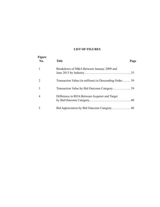 LIST OF FIGURES
Figure
No. Title Page
1 Breakdown of M&A Between January 2009 and
June 2013 by Industry……………………………………...35
2 Transaction Value (in millions) in Descending Order…….. 39
3 Transaction Value by Bid Outcome Category…………….. 39
4 Difference in ROA Between Acquirer and Target
by Bid Outcome Category………………………………….40
5 Bid Appreciation by Bid Outcome Category………………40
 