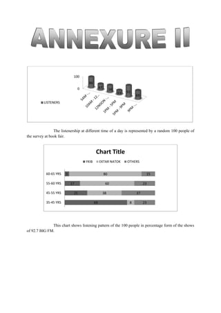 The listenership at different time of a day is represented by a random 100 people of
the survey at book fair.
This chart shows listening pattern of the 100 people in percentage form of the shows
of 92.7 BIG FM.
0
100
86
47 56
33 92
69
LISTENERS
69
25
17
5
8
38
60
80
23
37
23
15
35-45 YRS
45-55 YRS
55-60 YRS
60-65 YRS
Chart Title
YKIB EKTAR NATOK OTHERS
 