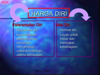 AGA


                HARGA DIRI
      Keterampilan Diri        Nilai Diri.
      – Keyakinan diri         – Hormat diri
      – Kepercayaan            – Layak untuk
        bahawa anda              hidup dan
        berupaya                 mencapai
        menghadapi               kebahagian.
        cabaran-cabaran
        utama kehidupan



                  JPNT-2002.
 