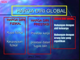 AGA


         HARGA DIRI GLOBAL
  HARGA DIRI                        HARGA DIRI SOSIAL.
                   HARGA DIRI
   FIZIKAL          PRESTASI        Hubungan dengan
                                    ahli keluarga
  Rupa fizikal     Prestasi kerja   Hubungan dengan
                                    orang lain yang
  Keupayaan        prestasi dalam   signifikan
    fizikal          tugas lain


                 JPNT-2002.
 