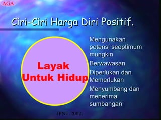 AGA


  Ciri-Ciri Harga Diri Positif.
                  Mengunakan
                  potensi seoptimum
                  mungkin

        Layak     Berwawasan
                  Diperlukan dan
      Untuk Hidup Memerlukan
                  Menyumbang dan
                  menerima
                  sumbangan
              JPNT-2002.
 