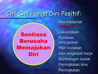Ciri-Ciri Harga Diri Positif:
                       Ada matlamat
                       (SMART)
                       Laksanakan
    Sentiasa           Penilaian
    Berusaha           pencapaian
   Memajukan           Plan tindakan
      Diri             Ada rangkaian kerja
                       Sumbangan sosial
                       Peningkatan ilmu
          JPNT-2002.   Peningkatan
 