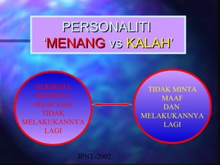 PERSONALITI
    ‘MENANG vs KALAH’


   BERSEDIA             TIDAK MINTA
   MEMINTA                 MAAF
  MAAF DAN                  DAN
    TIDAK              MELAKUKANNYA
MELAKUKANNYA                LAGI
     LAGI


          JPNT-2002.
 