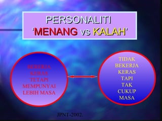PERSONALITI
  ‘MENANG vs KALAH’

                           TIDAK
 BERERJA                  BEKERJA
  KERAS                    KERAS
  TETAPI                    TAPI
MEMPUNYAI                   TAK
LEBIH MASA                 CUKUP
                           MASA


             JPNT-2002.
 